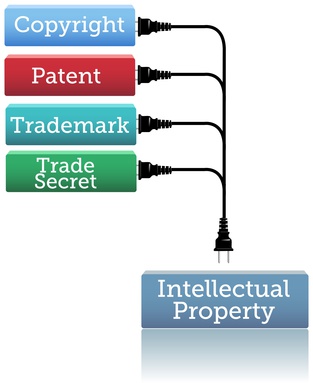 Intellectual property: copyright, patent, trademark, trade secret