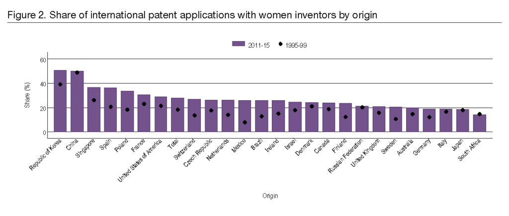 donne e brevetti statistiche