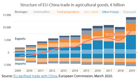 Esportazioni agroalimentare UE