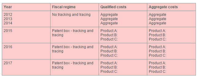 Patent box tabella 2 ENG_SIB