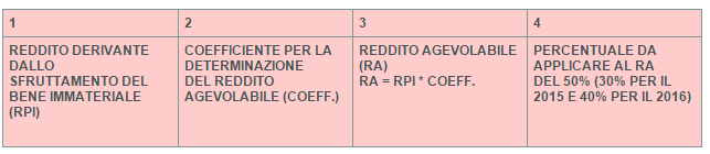 Patent box tabella 1_SIB