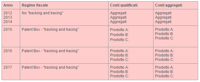 Patent box tabella 2_SIB