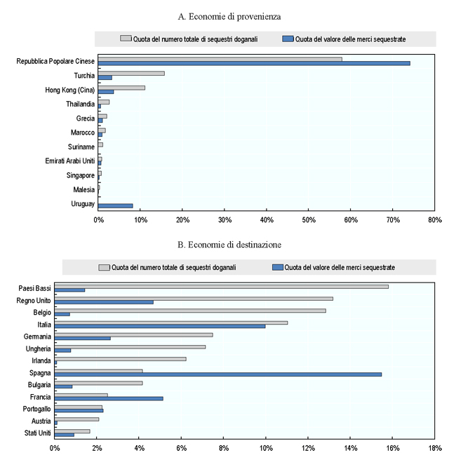 Contraffazione statistiche OCSE