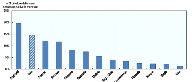 contraffazione statistiche OCSE