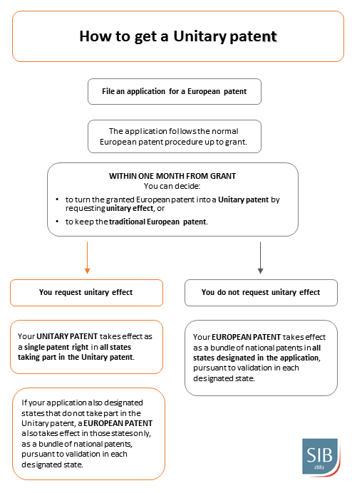 How to get a Unitary patent