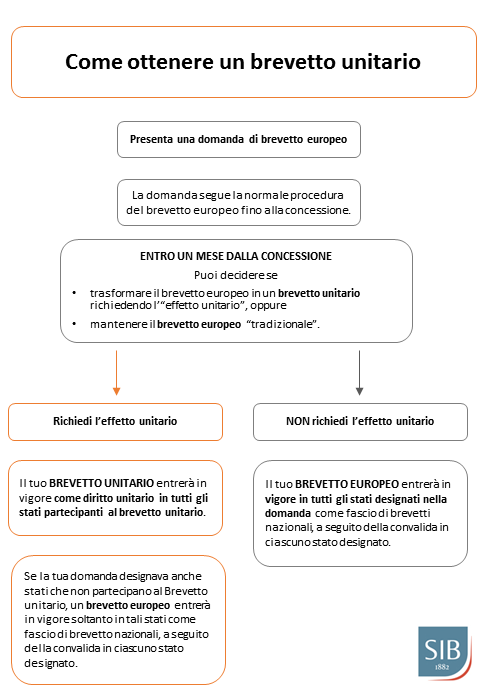 Come ottenere un brevetto unitario